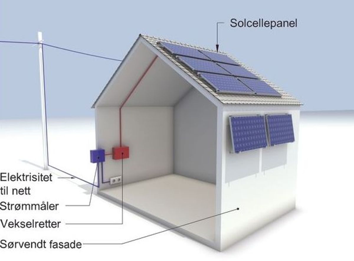 Solcelleanlegg bestående av flere sammenkoblede solcellepaneler, kabler, vekselretter og tilkobling til nettet. Illustrasjon: Byggforskserien