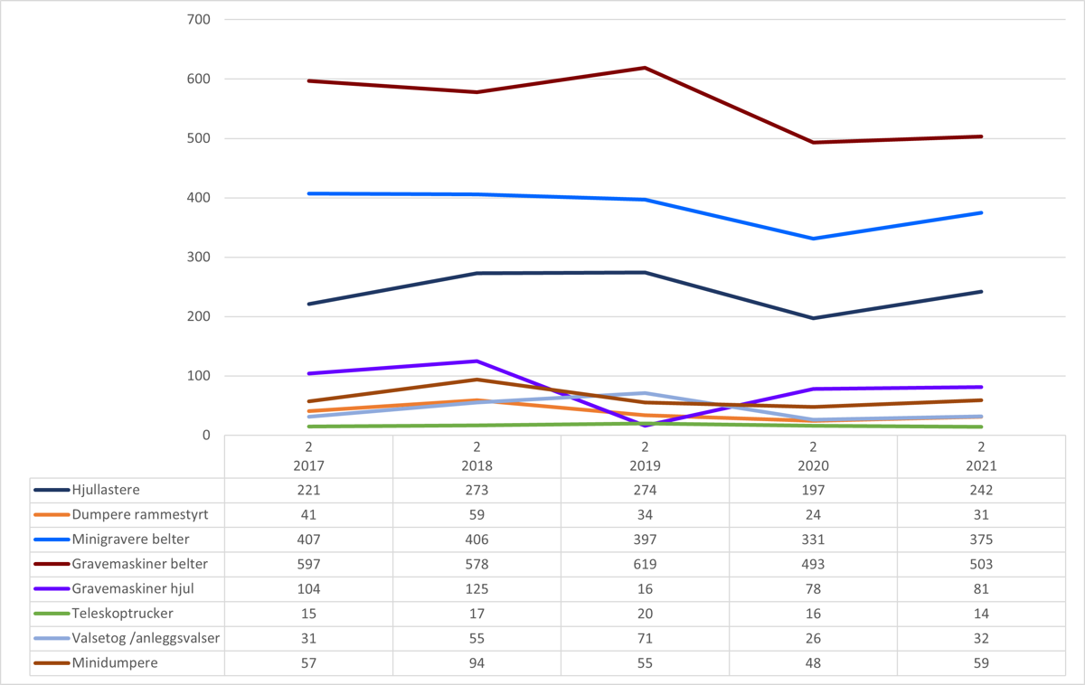 Salget av anleggsmaskiner er på vei opp etter å ha falt i slutten av 2019 og gjennom 2020. Illustrasjon: MGF