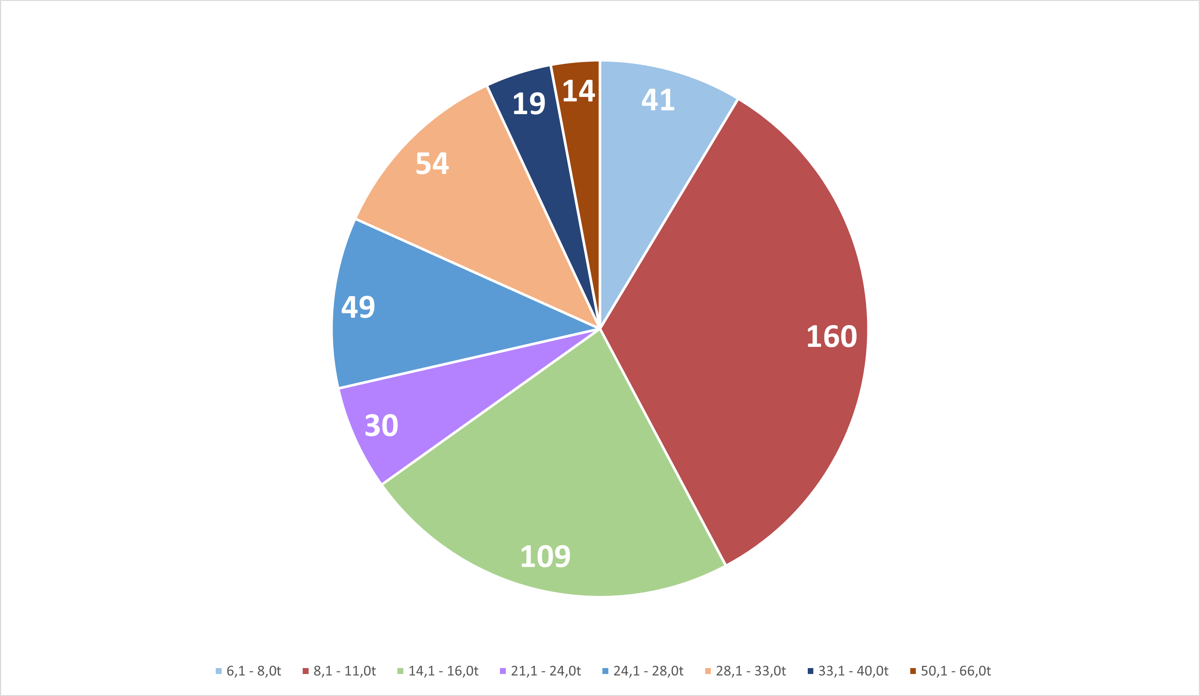 Denne figuren viser fordelingen for salg av gravemaskiner på belter fordelt på vektklasser for andre kvartal 2021. Klasser med færre en ti solgte maskiner er ikke tatt med. Illustrasjon MGF