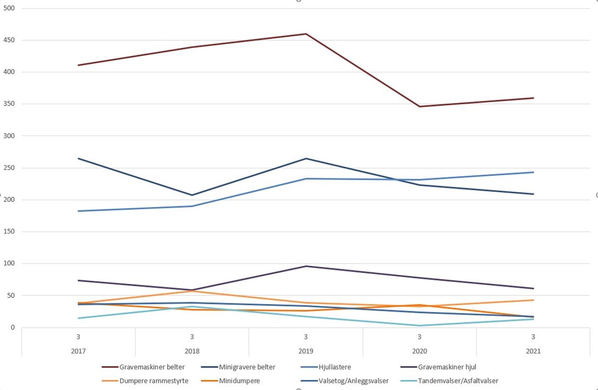 Denne grafen viser utviklingen for tredje kvartal i 2017 til 2021 for de største undergruppene av anleggsmaskinstatistikken. Illustrasjon: MGF