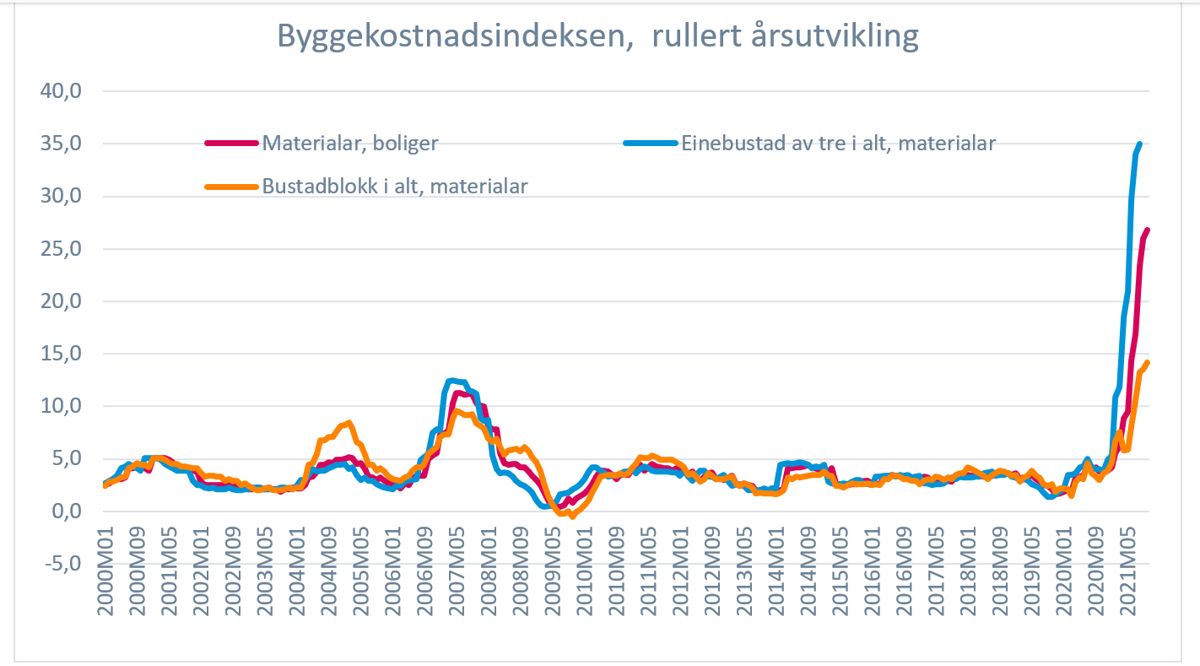 Grafen viser SSBs byggekostnadsindeks målt som årsnivåer pr. desember 2020. I tillegg er det det for 2021 lagt inn månedstall t.o.m. oktober.