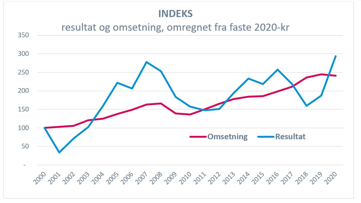 Grafen viser en indeksert utvikling (2000 = 100) av samlede resultater og omsetning for de 100 største entreprenørene.