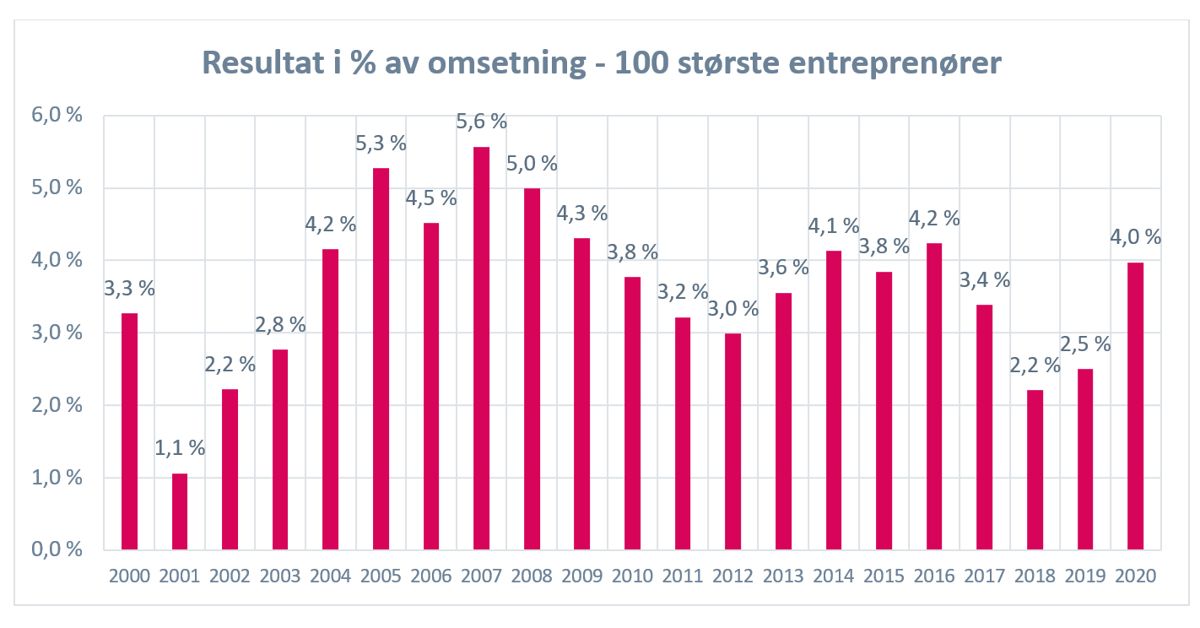 Grafen viser resultatet av årlige målinger av omsetning og resultat i entreprenørnæringen. Tallene er i hovedsak basert på egenrapportering fra selskapene, hvor bl.a. utenlandsomsetningen er trukket ut.