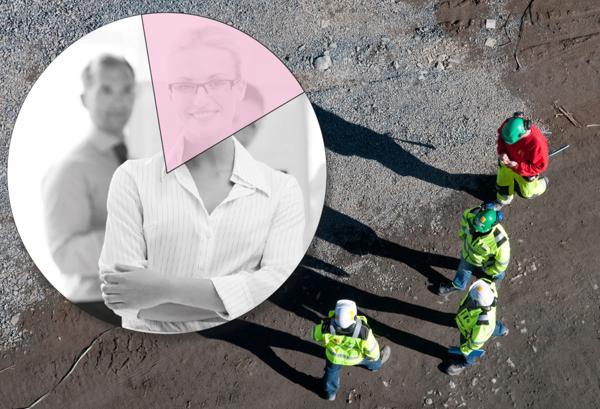 I ledergruppene til de 20 største entreprenørene i Norge er kvinneandelen på 19 prosent. I styrene til de samme entreprenørene er kvinneandelen på 22 prosent.