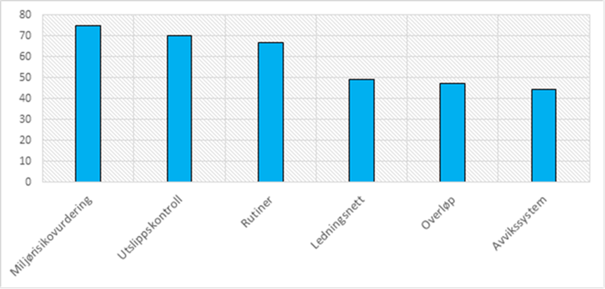 Denne figuren viser hvor stor prosentvis andel av kommunene som bryter ulike temaer som er kontrollert. Kilde: Miljødirektoratet