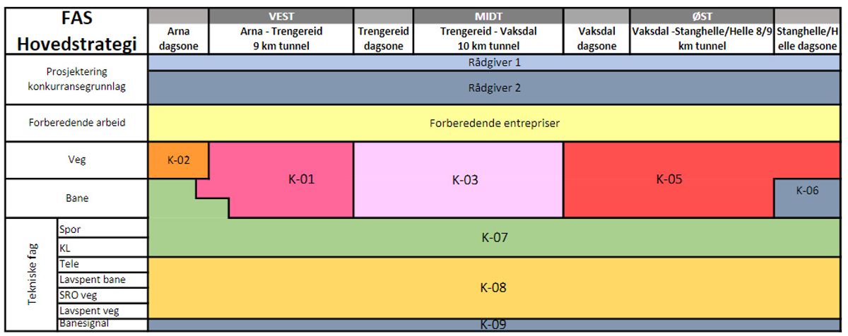 Kontraktstrategien kan oppsummeres slik, der kontraktene er inndelt etter geografi (horisontalt) og fag (vertikalt).