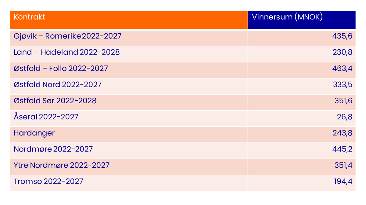 Dette er de ti nye kontraktene som Mesta har sikret seg. Kontraktene har oppstart 1. september.