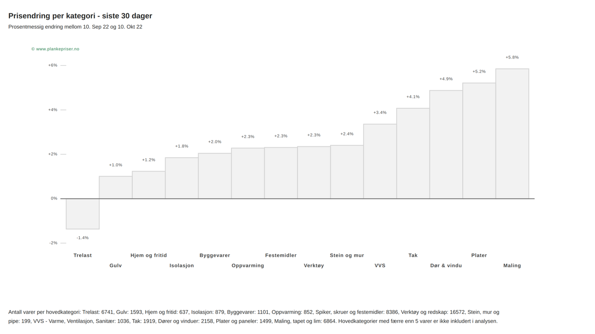 Prisentdring de siste 30 dagene fordelt på varekategorier. Illustrasjon: Plankepriser.no