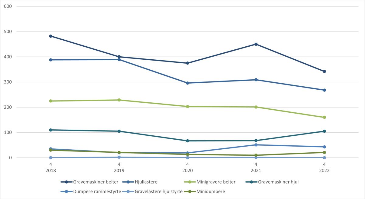 Figuren viser salgsutviklingen i de største underkategoriene av anleggsmaskiner de siste fem årene. Illustrasjon: MGF