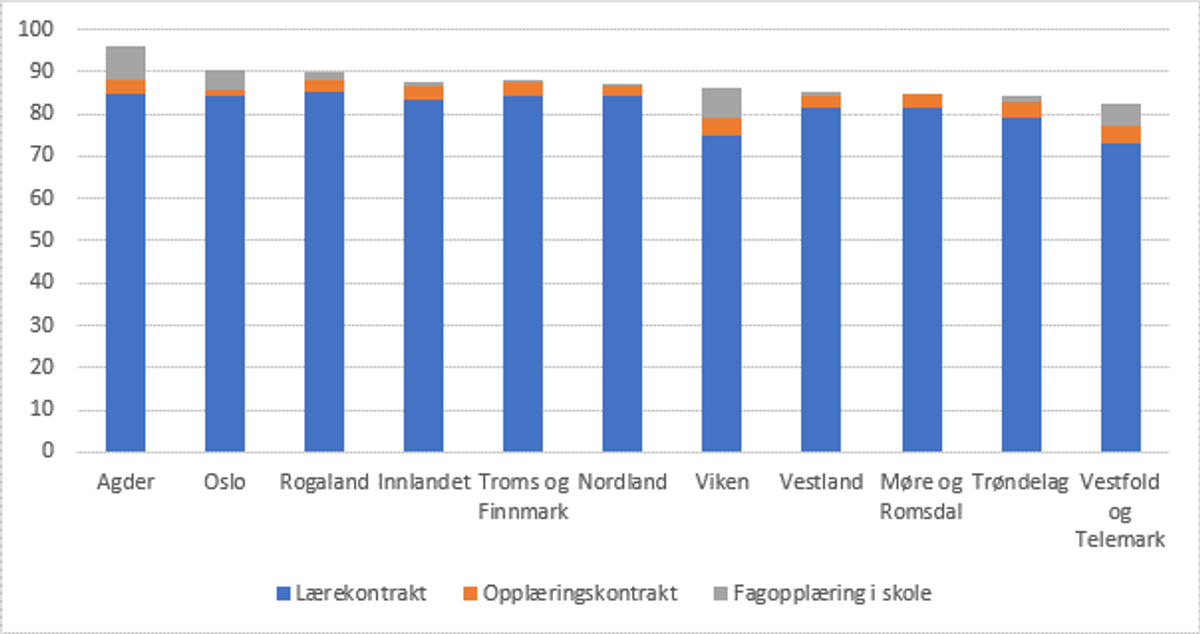 Lærekontrakt fordel på fylke. Kilde: Kunnskapsdepartementet