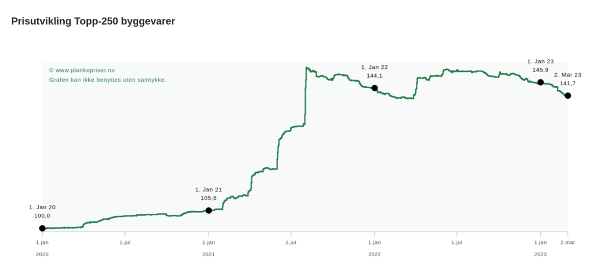 Topp-250 indeksen består av de 250 mest solgte byggevarene i Norge. Prisene er indeksert til 100 poeng 1. januar 2020. Kampanjepriser er ekskludert. Illustrasjon: Plankepriser