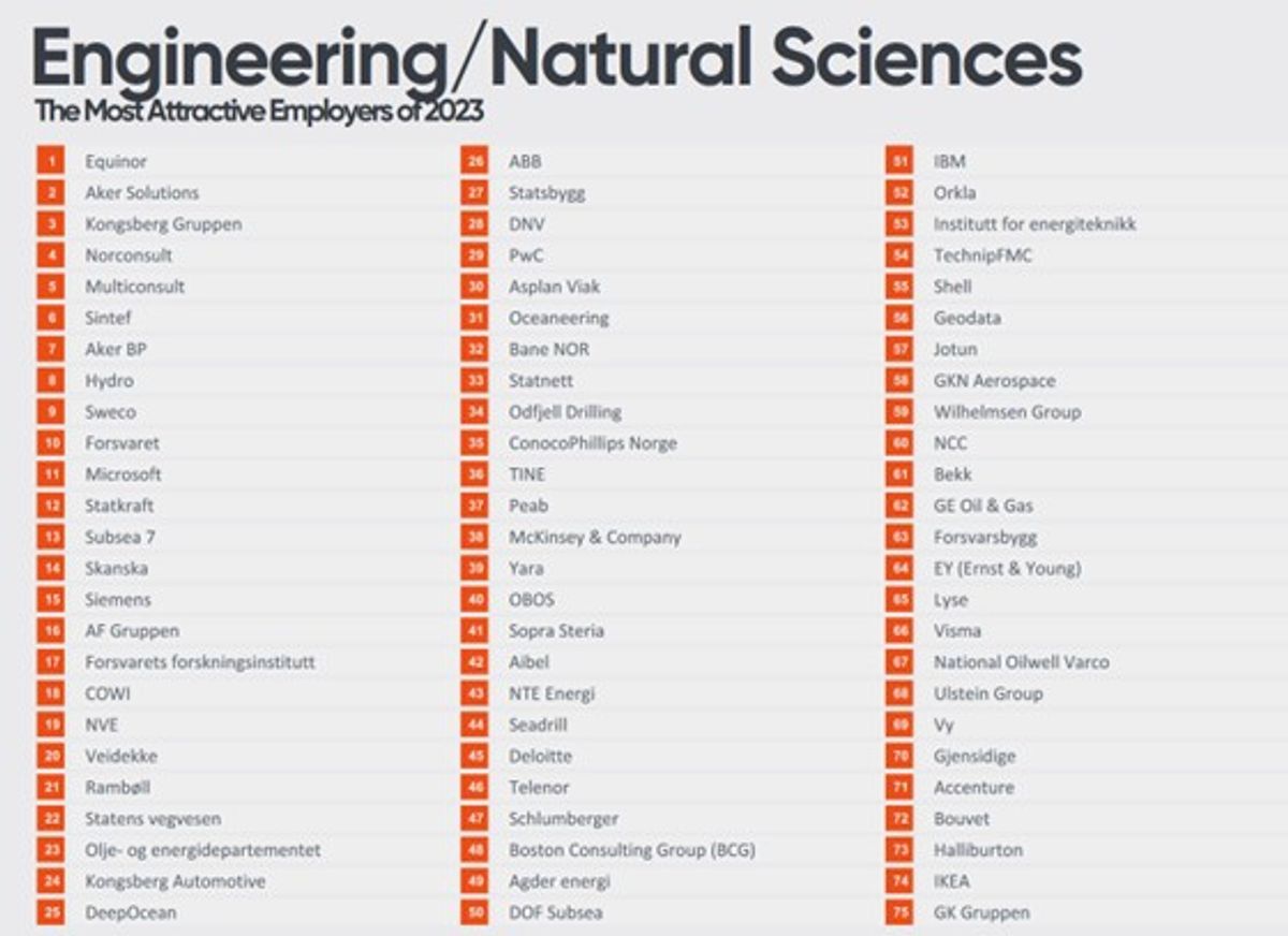 Her er listen over de mest attraktive arbeidsgiverne innenfor kategorien Engineering/Natural Sciences der en stor andel av bedriftene tilhører byggnæringen.