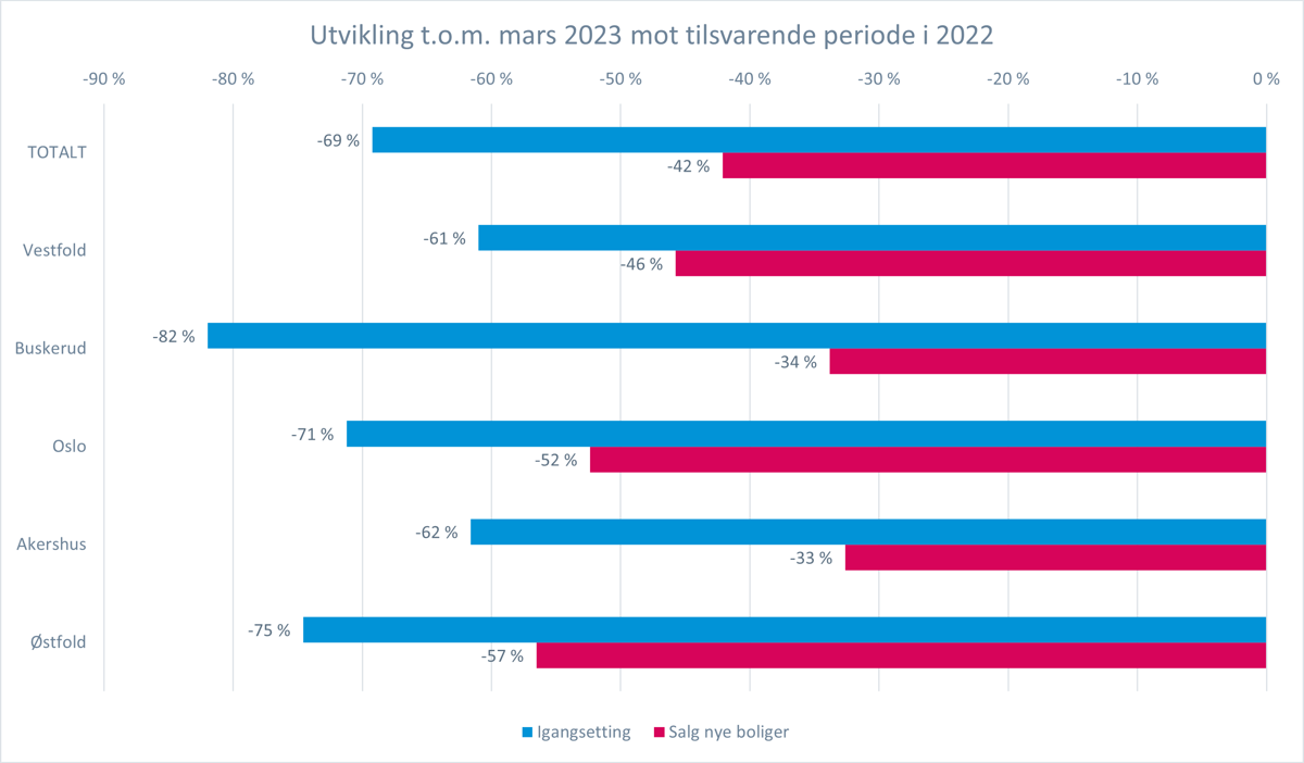 Grafen viser utvikling av salg og igangsetting av nye boliger første kvartal 2023 mot tilsvarende periode i 2022.