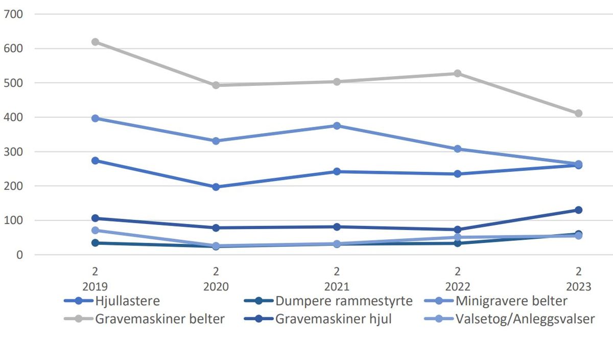 Figuren viser utviklingen for 2. kvartal i 2019–2023 for de største undergruppene av anleggsmaskinstatistikken. Figur: MGF