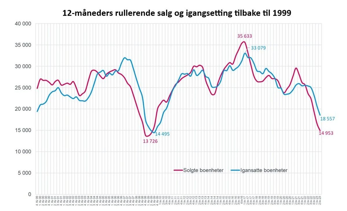 Rullerende salg og igangsetting de siste tolv månedene viser en kraftig nedtur. Illustrasjon: Boligprodusentene