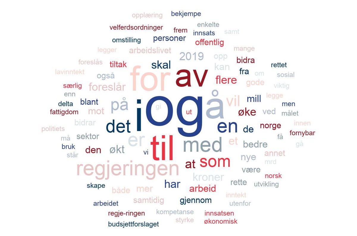 En ordsky basert på de 100 mest brukte ordene i kapittel 1.2 i regjeringens prioriteringer i statsbudsjettet for 2019. Teksten har en såkalt lesbarhetsindeks på 51 noe som kvalifiserer den som «vanskelig, normal verdi for offisielle tekster» ifølge lix.se. Kanskje blir også statsbudsjettet mer lettlest med en ny forvaltningslov? Grafikk: Terje Lien