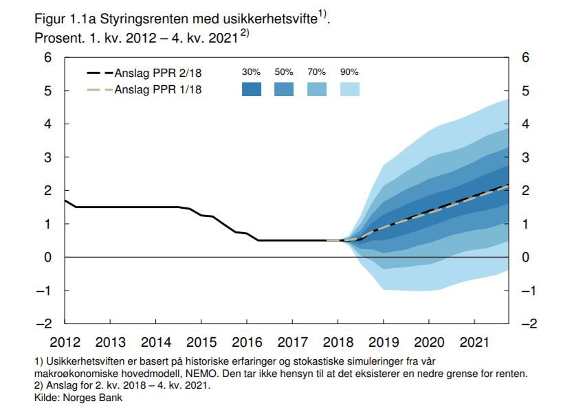 HAR KONSEKVENSER: Når renten stiger - vil det påvirke norske kommuner, ifølge økonomi-ekspertene.