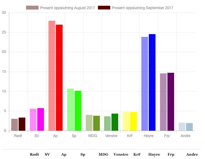 Partienes gjennomsnittlige oppslutning på de nasjonale målingene i september og august, ifølge Poll of polls. Grafikk: Kommunal Rapport