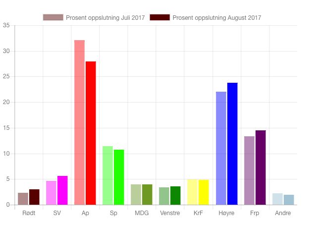 Partienes gjennomsnittlige oppslutning på de nasjonale målingene i juli og august, ifølge Poll of polls. Grafikk: Kommunal Rapport