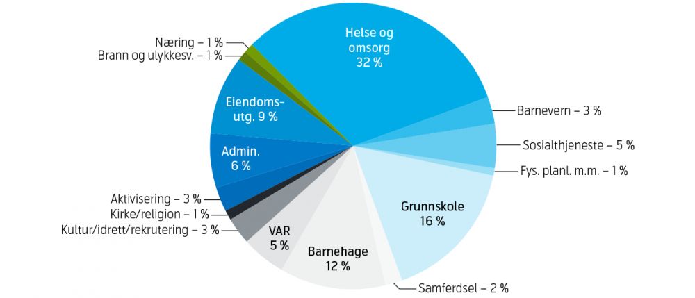 Nær 70 % av kommunenes kostnader går til helse/omsorg og oppvekst/utdanning.
Kilde: Kommunene og norsk økonomi – KNØ 2015