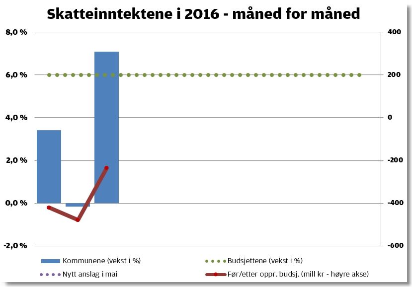 Grafikken viser skatteinntektene per mars 2016 (blå søyler) målt mot hva kommunene har budsjettert med (stiplet linje). Rød linje og høyre akse viser hvor mye etter skjema inntektene er så langt i år.