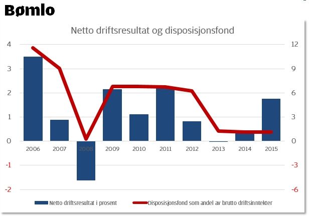 Grafikken syner netto driftsresultat i prosent (blå stolpe, venstre akse) og disposisjonsfond (raud strek, høgre akse). Kjelde: Statistisk sentralbyrå og Bømlo kommune. 2015-tala er ikkje reviderte.