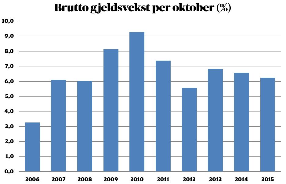 Grafikken viser prosentvis vekst i brutto gjeld for kommunesektoren fra nyttår og ut oktober for de enkelte årene. Kilde: Statistisk sentralbyrå