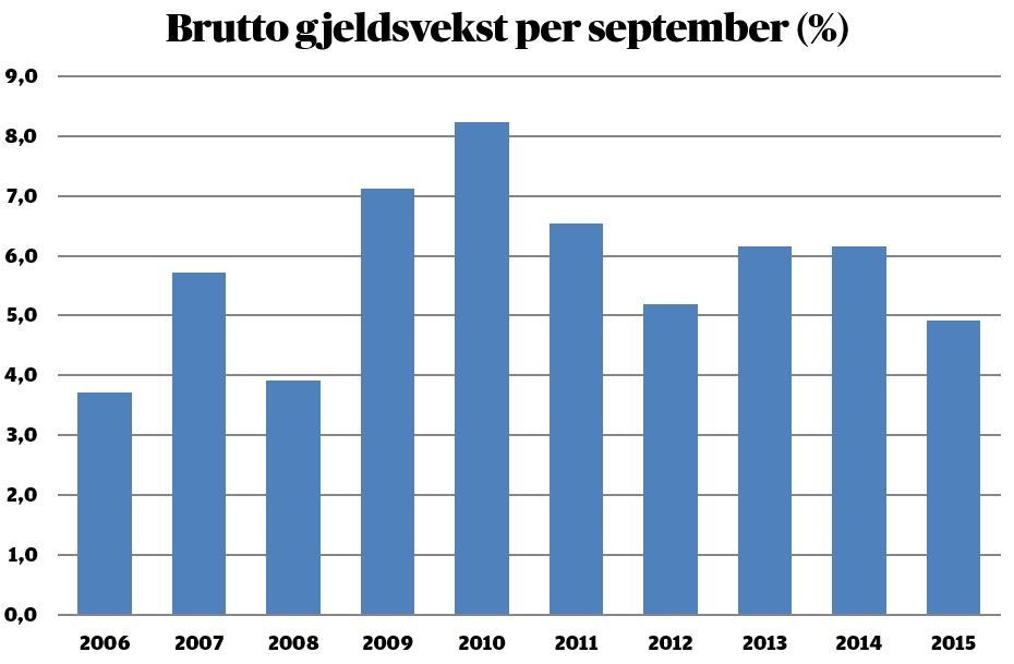Grafikken viser brutto lånegjeld fra nyttår og ut september, målt i prosent. Kilde: Statistisk sentralbyrå.