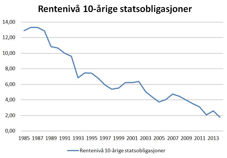 Rentenivået på langsiktige statsobligasjoner har aldri vært lavere over tid. Om nivået holder seg framover, kan det bety mye høyere pensjonspremie fra 2016.