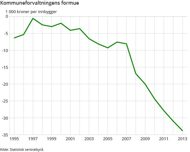 Slik har netto gjeld utviklet seg i Kommune-Norge de siste årene, målt i 1.000 kroner per innbygger. Kilde: SSB.no
