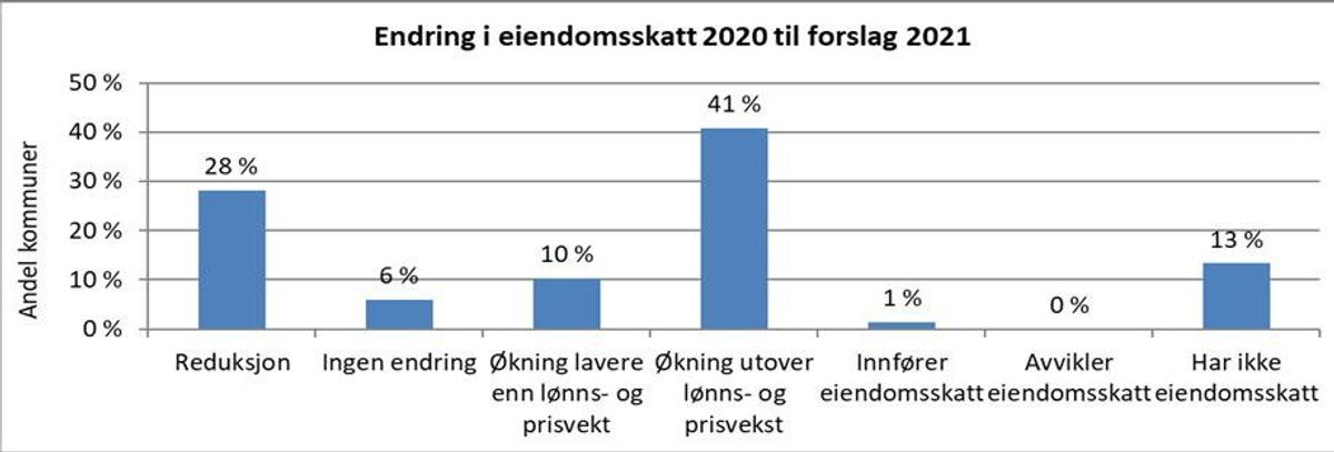 Nesten fire av ti kommuner enten reduserer eiendomsskatten neste år, eller øker den med mindre enn forventet lønns- og prisvekst, viser KS` budsjettundersøkelse.