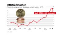 Inflationstakten i juli 2022 enligt måttet KPIF.