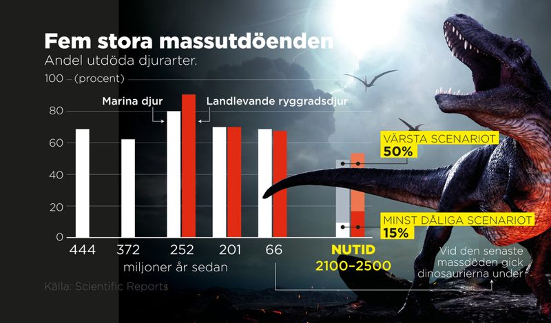 Antal utdöda djurarter.
