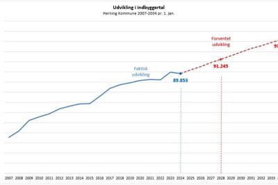 Indbyggertallet i Herning Kommune forventes at stige til godt 93.000 frem mod 2034, men faldt fra 2023 til 2024. Grafik: Herning Kommune