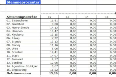 Så er de første prognoser om stemmeprocenter tikket ind ?grafik Ikast-Brande kommune