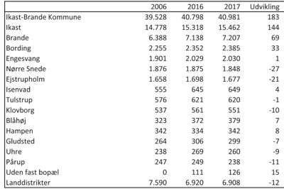 Kilde: Danmarks Statistik