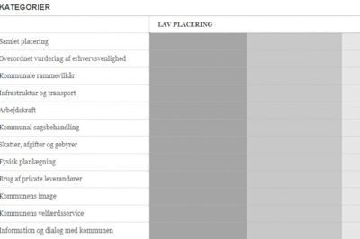 Den samlede vurdering af de 11 parameter i DI's undersøgelse om erhvervsvenlighed. Her resultatet fra Ikast-Brande Kommune. Ilustration: DI