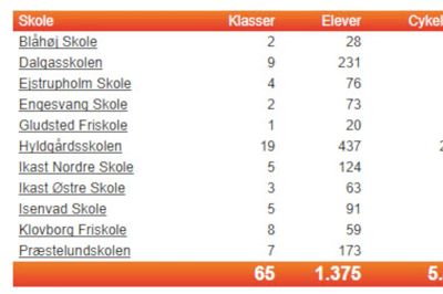 Der var deltagere fra 65 klasser på 11 skoler i Ikast-Brande Kommune ?foto: Cyklistforbundet
