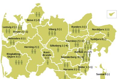 Sådan er det nye regionsråds 41 medlemmer fordelt blandt Region Midtjyllands 19 kommuner. Selv om det næsten kun er i Østjylland, antallet af lokalt valgte kandidater stiger fra nytår, har hverken Skanderborg, Syddjurs eller Samsø Kommune nogen repræsentanter i det kommende regionsråd. ?Foto: Region Midtjylland