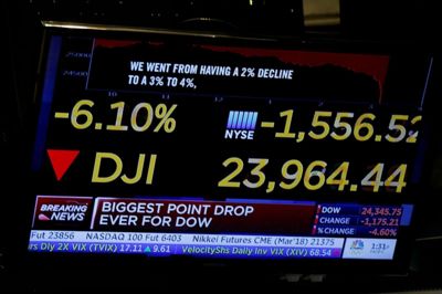 Reuters/Brendan Mcdermid. Ved lukningen på Wall Street var Dow Jones-indekset styrtdykket 1175 point. Målt på point oplevede indekset dermed det største fald nogensinde på én enkelt dag.
