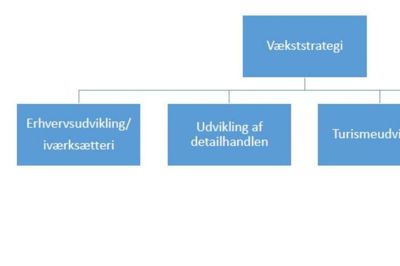 Erhverv, Vækst og Bosætningsudvalget har gjort dets opgaver op i dette diagram, og man har fra starten besluttet at sætte fokus på bosætningen. ?Diagram: Ikast-Brande Kommune