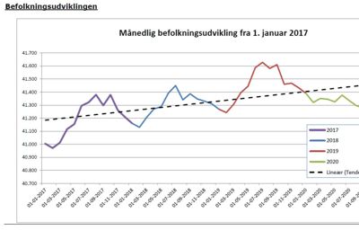 Som det fremgår af kurven her, går det den forkerte vej med befolkningsudviklingen. Faldet skyldes først og fremmest, at udenlandske familier ikke bosætter sig på grund af corona-situationen. Grafik: Ikast-Brande Kommune