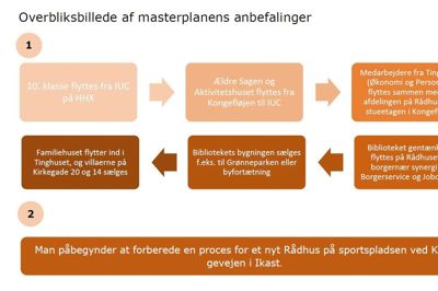 Illustrationen viser de overordnede forslag i masterplanens store rokade. Illustration: Ikast-Brande Kommune