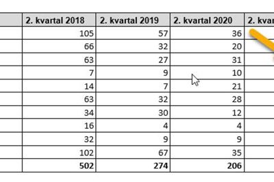 På landsplan er det sket en stigning i antallet af indbrud i andet kvartal. I det Midt- og Vestjyske er tallet faldet og i Ikast-Brande kommune nærmest halveret. ILLUSTRATION: Bo Trygt.