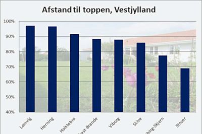 Boligpriserne i Herning er på vej tilbage mod det historisk høje niveau fra 2008 og ligger på en delt førsteplads over byer i Vestjylland, der er på vej mod toppen - bare tre procent fra boligprisniveauet i 2008. Ikast-Brande indtager fjerdepladsen med 11 procent op til toppen. Kilde: EDC, Boligmarkedsstatistikken og realkreditraadet.dk