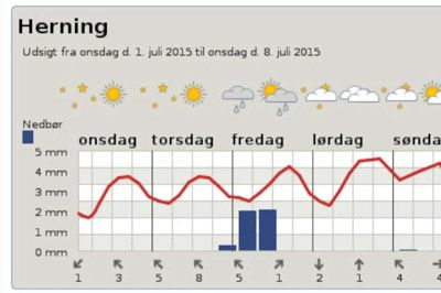 Temperaturen stiger. Foto: dmi.dk