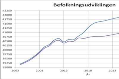 Således ser prognosen ud for befolkningsudviklingen i Ikast-Brande Kommune med og uden antallet af flygtninge, som kommunen vil få de kommende år. ?illustration: Ikast-Brande Kommune