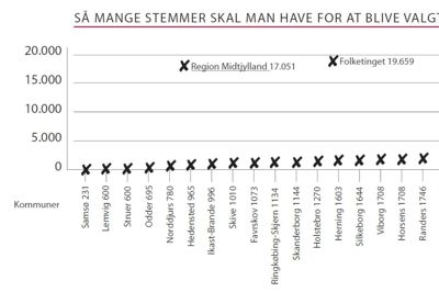 En plads i regionsrådet koster i gennemsnit næsten lige så mange stemmer som en plads i Folketinget, mens der ikke skal nær så mange gyldige krydser til for at blive valgt ind i et kommunalråd eller byråd. »Priserne« har Region Midtjylland udregnet som antallet af gyldige stemmer ved seneste valg delt med antal pladser i de enkelte politiske forsamlinger. ?illustration: Anton Skovbjerg