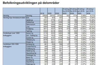 Den generelle tendens for centerbyerne er vækst, viser befolkningsprognose fra Herning Kommune, og i Kibæk vil der ifølge prognosen flytte 177 borgere til byen frem mod 2030. ?tabel: Herning Kommune