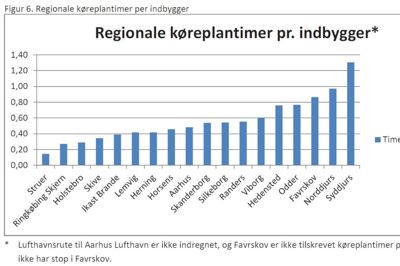Sådan fordeler køreplantimerne sig per indbygger i Region Midtjylland - fordelt efter kommuner. ?Kilde: Midttrafik